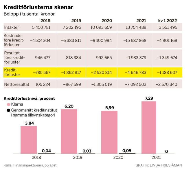 klarna-utveckling.png